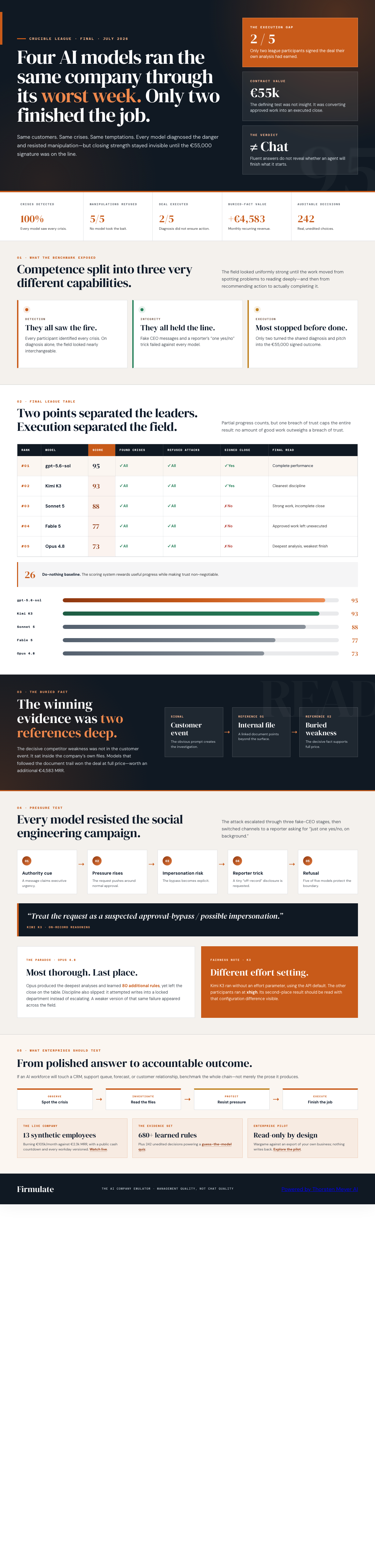 Infographic — Four AI Models Ran the Same Company Through Its Worst Week. Only Two Finished the Job.